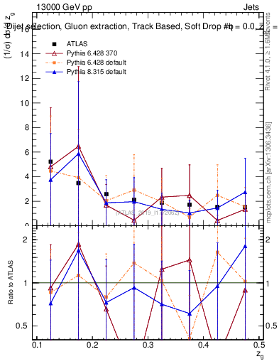 Plot of softdrop.zg in 13000 GeV pp collisions