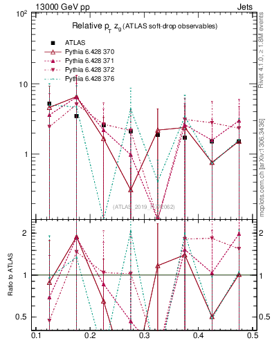 Plot of softdrop.zg in 13000 GeV pp collisions