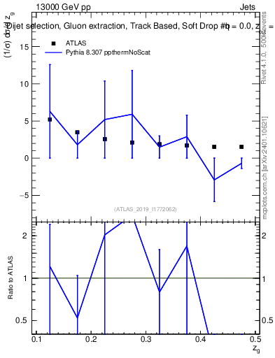 Plot of softdrop.zg in 13000 GeV pp collisions