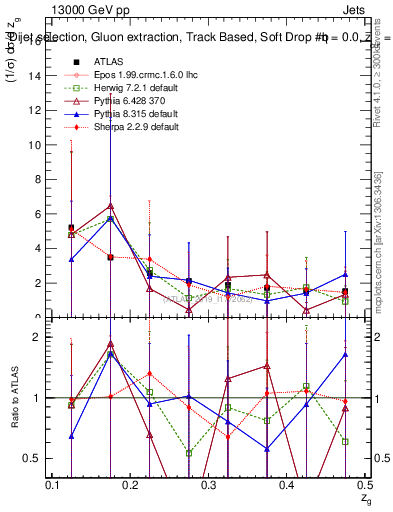 Plot of softdrop.zg in 13000 GeV pp collisions
