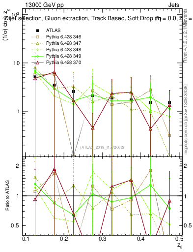 Plot of softdrop.zg in 13000 GeV pp collisions