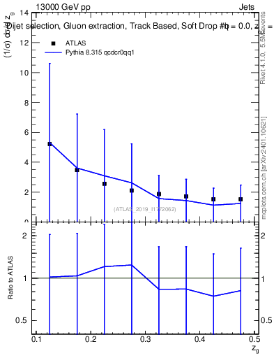Plot of softdrop.zg in 13000 GeV pp collisions