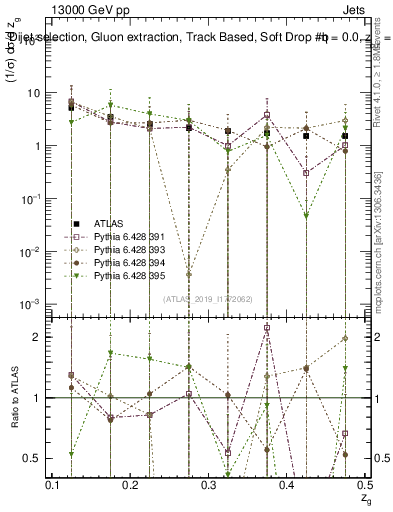 Plot of softdrop.zg in 13000 GeV pp collisions