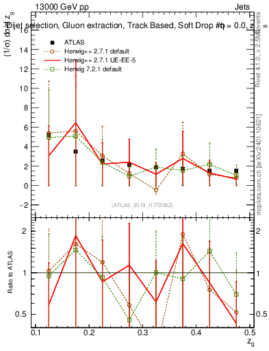 Plot of softdrop.zg in 13000 GeV pp collisions