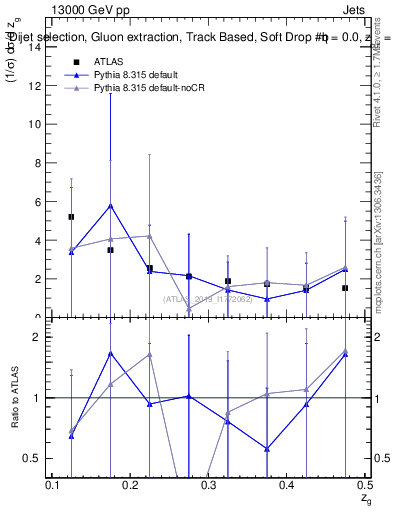 Plot of softdrop.zg in 13000 GeV pp collisions