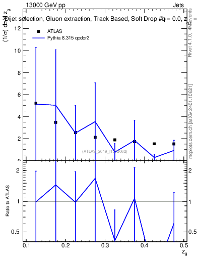 Plot of softdrop.zg in 13000 GeV pp collisions