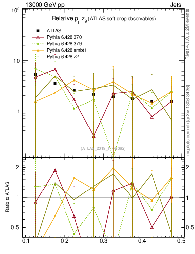 Plot of softdrop.zg in 13000 GeV pp collisions