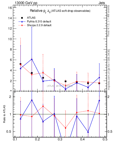 Plot of softdrop.zg in 13000 GeV pp collisions