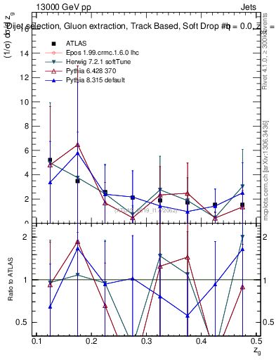 Plot of softdrop.zg in 13000 GeV pp collisions