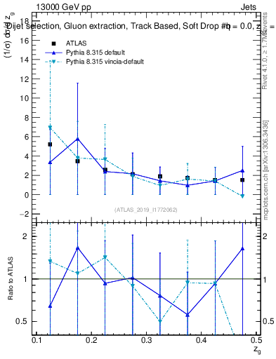 Plot of softdrop.zg in 13000 GeV pp collisions