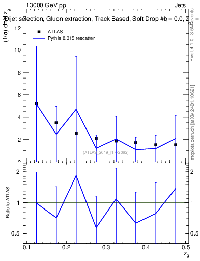 Plot of softdrop.zg in 13000 GeV pp collisions