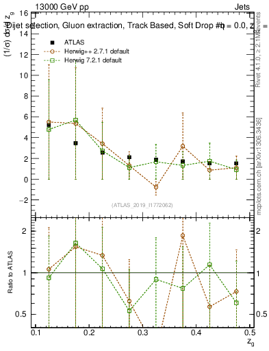 Plot of softdrop.zg in 13000 GeV pp collisions