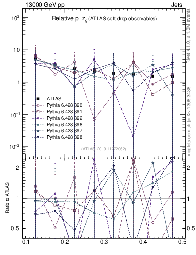 Plot of softdrop.zg in 13000 GeV pp collisions