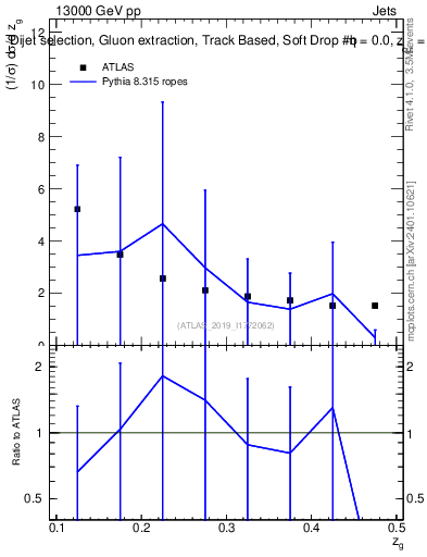 Plot of softdrop.zg in 13000 GeV pp collisions