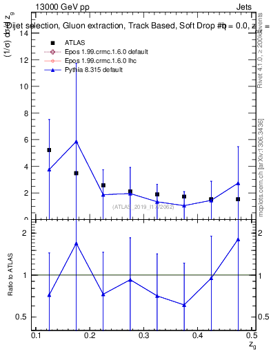 Plot of softdrop.zg in 13000 GeV pp collisions