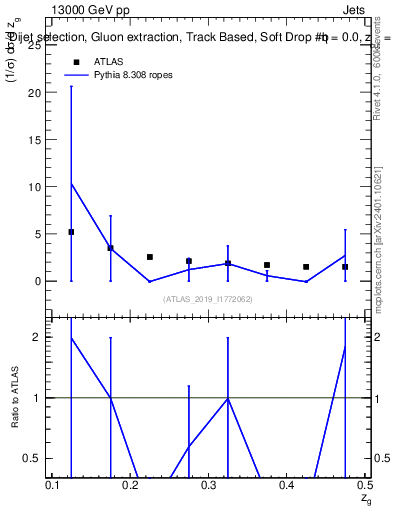 Plot of softdrop.zg in 13000 GeV pp collisions