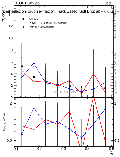 Plot of softdrop.zg in 13000 GeV pp collisions