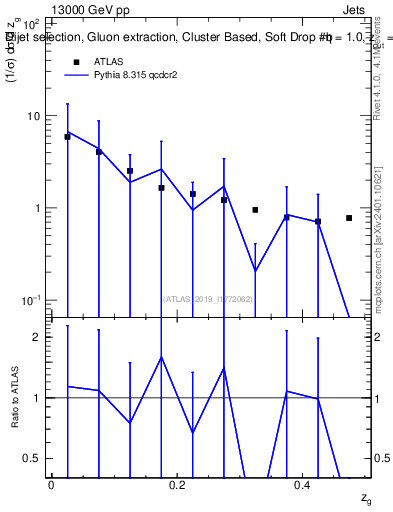 Plot of softdrop.zg in 13000 GeV pp collisions
