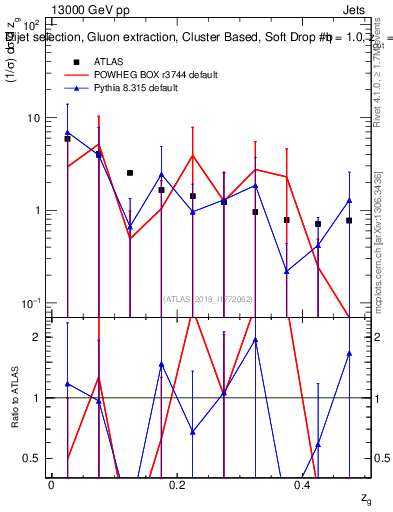 Plot of softdrop.zg in 13000 GeV pp collisions