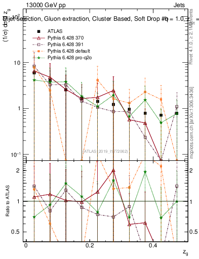 Plot of softdrop.zg in 13000 GeV pp collisions