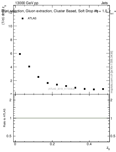 Plot of softdrop.zg in 13000 GeV pp collisions