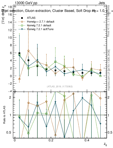 Plot of softdrop.zg in 13000 GeV pp collisions
