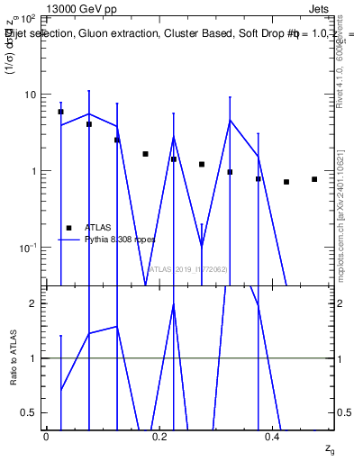 Plot of softdrop.zg in 13000 GeV pp collisions