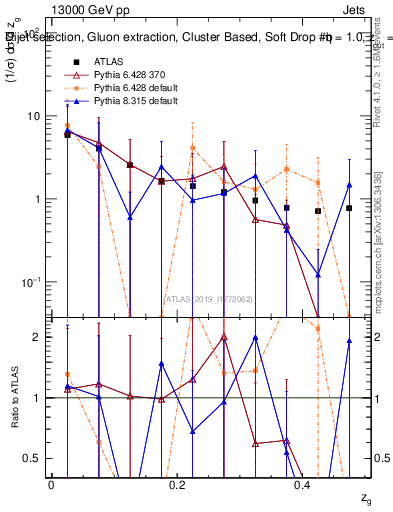 Plot of softdrop.zg in 13000 GeV pp collisions