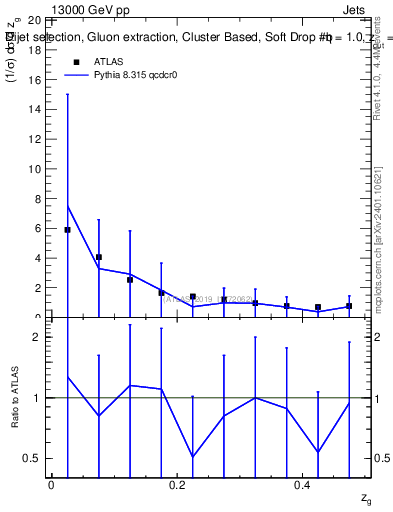 Plot of softdrop.zg in 13000 GeV pp collisions