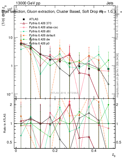 Plot of softdrop.zg in 13000 GeV pp collisions