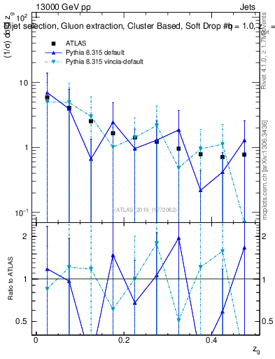 Plot of softdrop.zg in 13000 GeV pp collisions