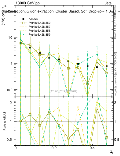 Plot of softdrop.zg in 13000 GeV pp collisions