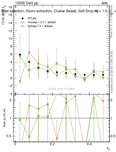 Plot of softdrop.zg in 13000 GeV pp collisions