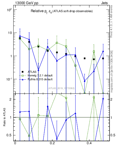 Plot of softdrop.zg in 13000 GeV pp collisions