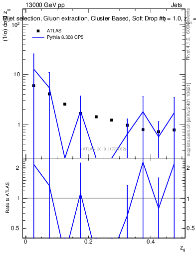 Plot of softdrop.zg in 13000 GeV pp collisions