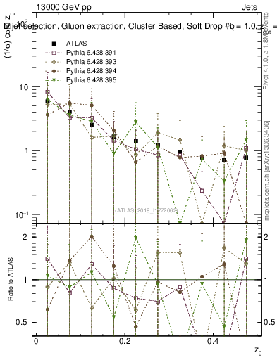 Plot of softdrop.zg in 13000 GeV pp collisions