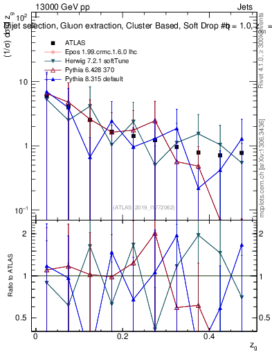 Plot of softdrop.zg in 13000 GeV pp collisions