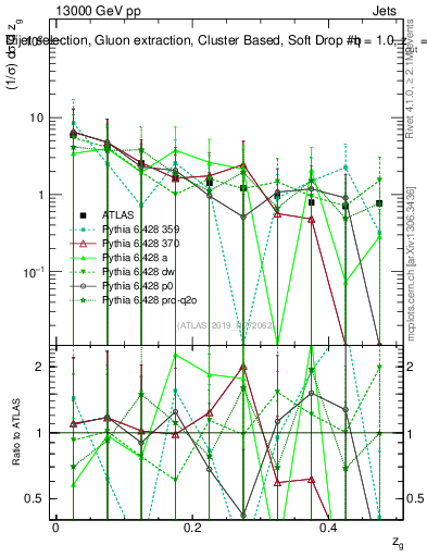 Plot of softdrop.zg in 13000 GeV pp collisions