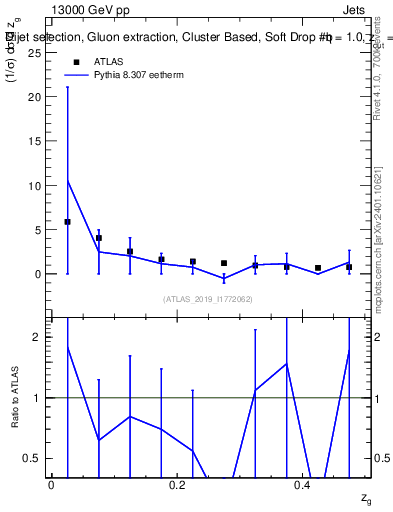 Plot of softdrop.zg in 13000 GeV pp collisions
