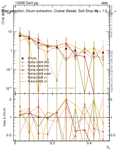 Plot of softdrop.zg in 13000 GeV pp collisions