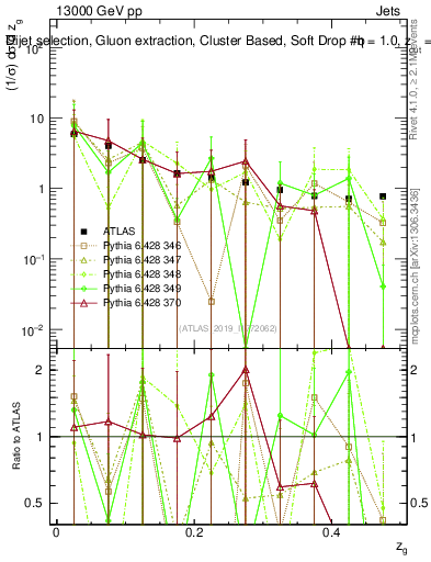 Plot of softdrop.zg in 13000 GeV pp collisions