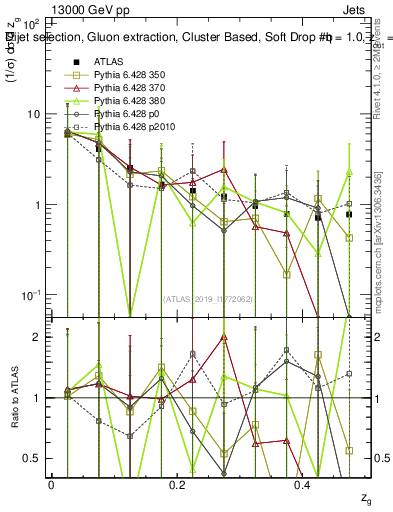 Plot of softdrop.zg in 13000 GeV pp collisions