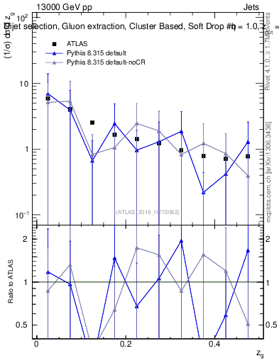 Plot of softdrop.zg in 13000 GeV pp collisions