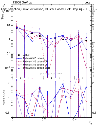 Plot of softdrop.zg in 13000 GeV pp collisions