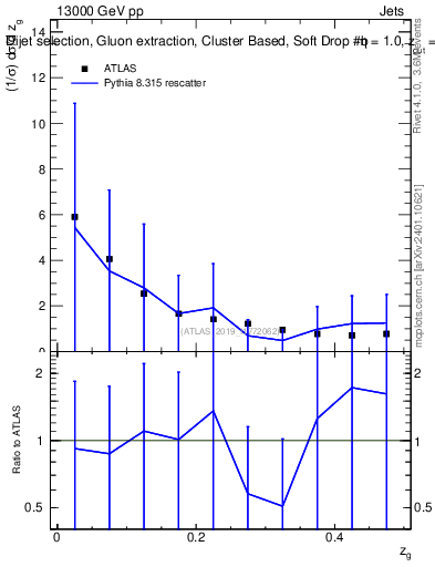 Plot of softdrop.zg in 13000 GeV pp collisions