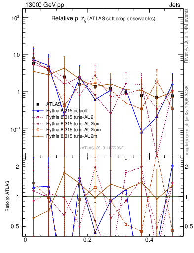 Plot of softdrop.zg in 13000 GeV pp collisions