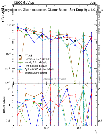 Plot of softdrop.zg in 13000 GeV pp collisions