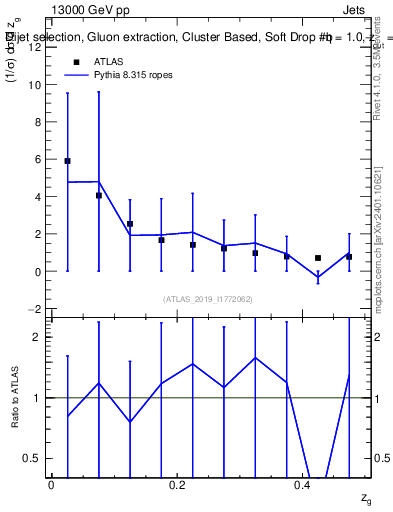 Plot of softdrop.zg in 13000 GeV pp collisions