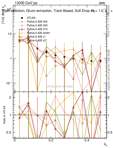 Plot of softdrop.zg in 13000 GeV pp collisions