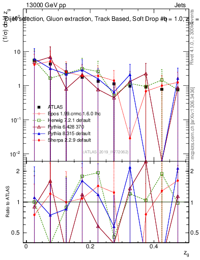 Plot of softdrop.zg in 13000 GeV pp collisions
